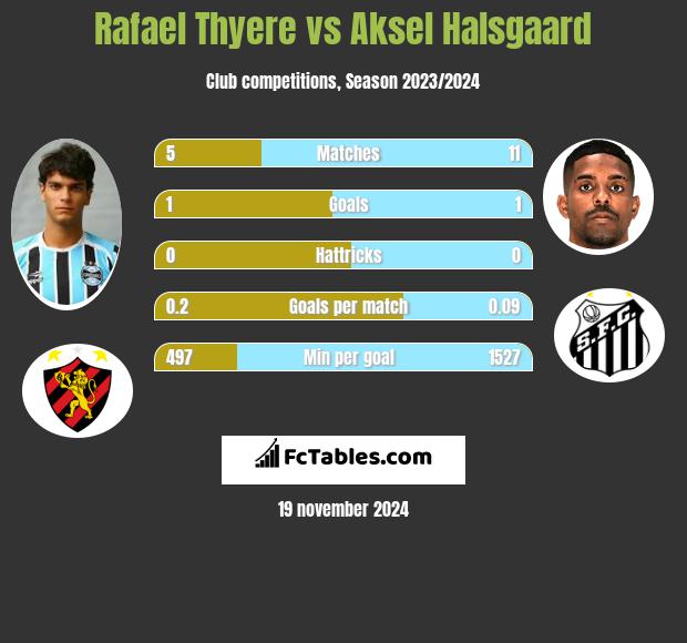 Rafael Thyere vs Aksel Halsgaard h2h player stats