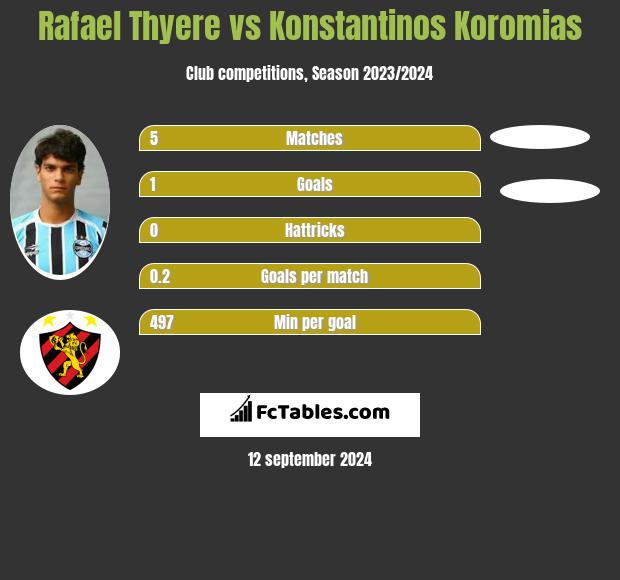 Rafael Thyere vs Konstantinos Koromias h2h player stats