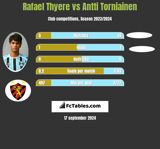 Rafael Thyere vs Antti Torniainen h2h player stats