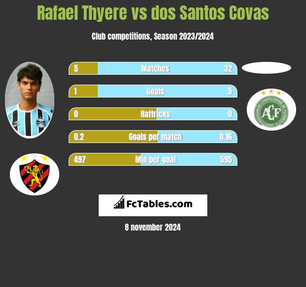 Rafael Thyere vs dos Santos Covas h2h player stats