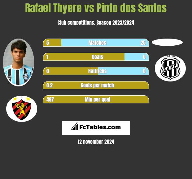 Rafael Thyere vs Pinto dos Santos h2h player stats