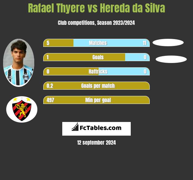 Rafael Thyere vs Hereda da Silva h2h player stats