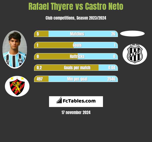 Rafael Thyere vs Castro Neto h2h player stats