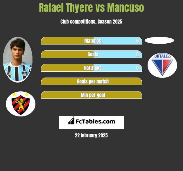 Rafael Thyere vs Mancuso h2h player stats