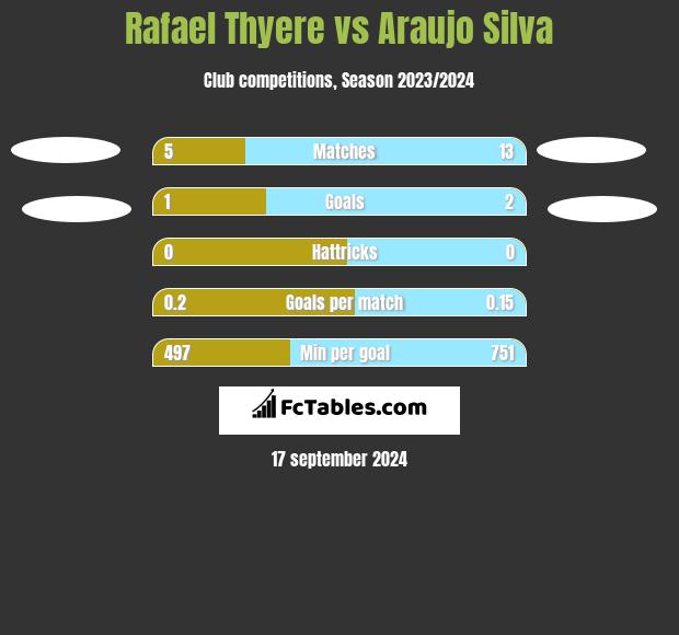 Rafael Thyere vs Araujo Silva h2h player stats