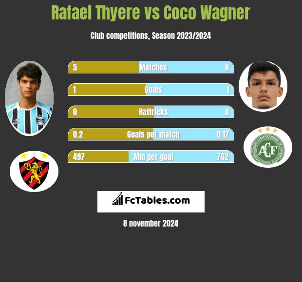 Rafael Thyere vs Coco Wagner h2h player stats