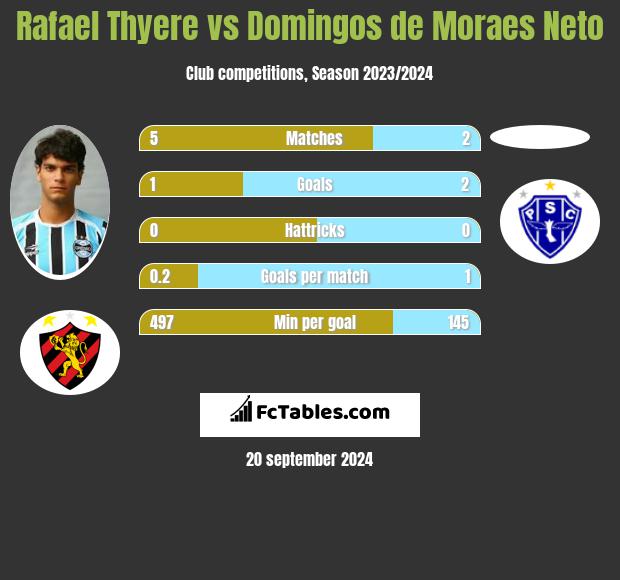 Rafael Thyere vs Domingos de Moraes Neto h2h player stats