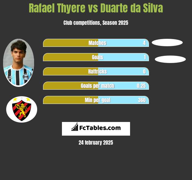 Rafael Thyere vs Duarte da Silva h2h player stats