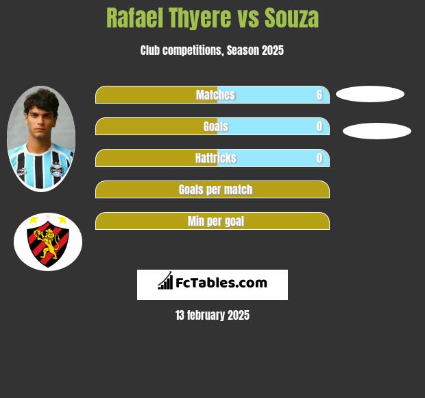 Rafael Thyere vs Souza h2h player stats