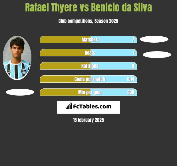 Rafael Thyere vs Benicio da Silva h2h player stats