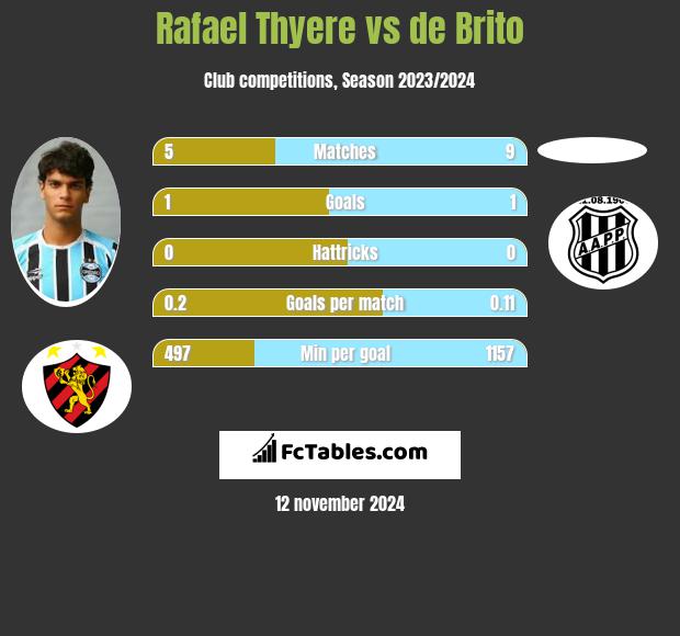 Rafael Thyere vs de Brito h2h player stats