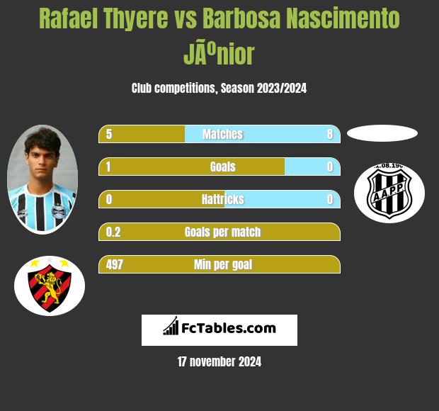 Rafael Thyere vs Barbosa Nascimento JÃºnior h2h player stats