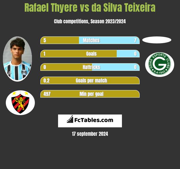 Rafael Thyere vs da Silva Teixeira h2h player stats