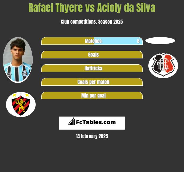 Rafael Thyere vs Acioly da Silva h2h player stats