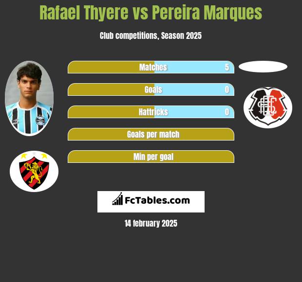 Rafael Thyere vs Pereira Marques h2h player stats