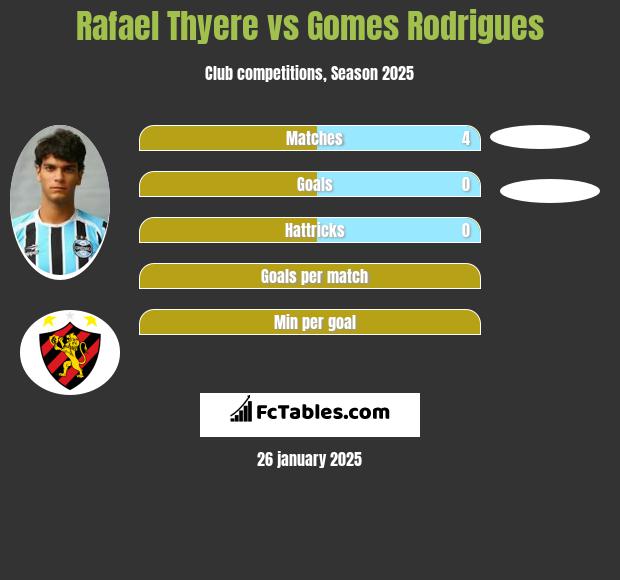 Rafael Thyere vs Gomes Rodrigues h2h player stats