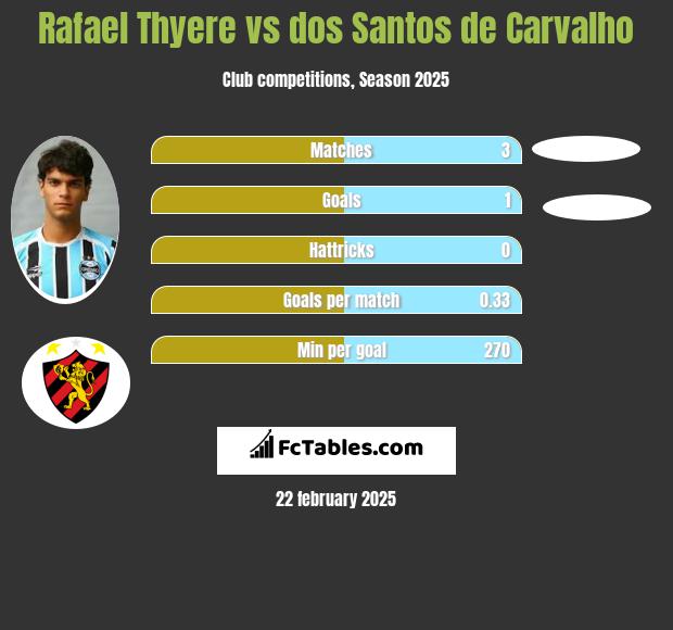 Rafael Thyere vs dos Santos de Carvalho h2h player stats