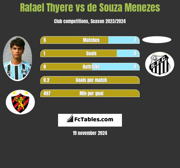 Rafael Thyere vs de Souza Menezes h2h player stats