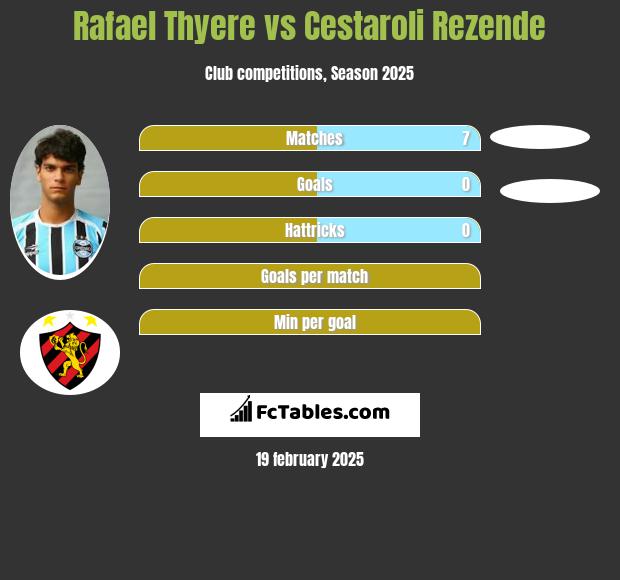 Rafael Thyere vs Cestaroli Rezende h2h player stats