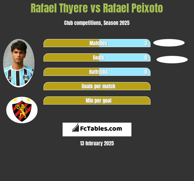 Rafael Thyere vs Rafael Peixoto h2h player stats