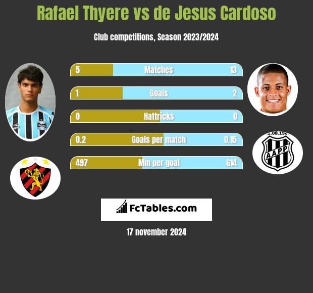 Rafael Thyere vs de Jesus Cardoso h2h player stats