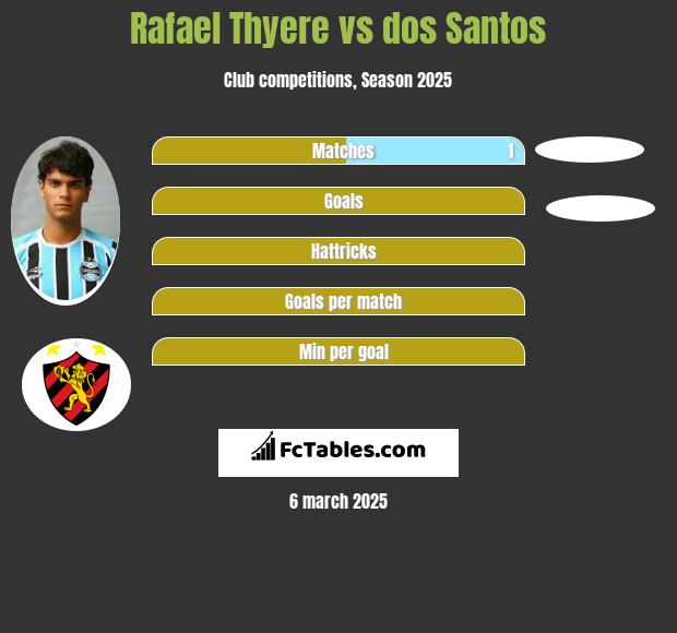 Rafael Thyere vs dos Santos h2h player stats