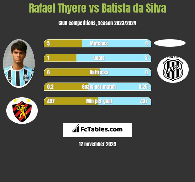 Rafael Thyere vs Batista da Silva h2h player stats