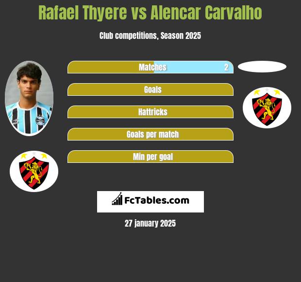 Rafael Thyere vs Alencar Carvalho h2h player stats