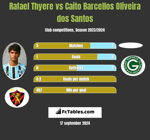 Rafael Thyere vs Caito Barcellos Oliveira dos Santos h2h player stats