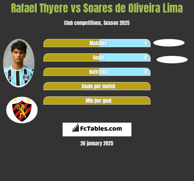 Rafael Thyere vs Soares de Oliveira Lima h2h player stats