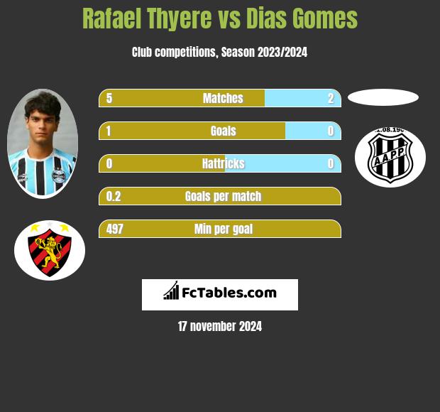 Rafael Thyere vs Dias Gomes h2h player stats