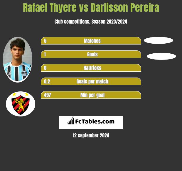 Rafael Thyere vs Darlisson Pereira h2h player stats