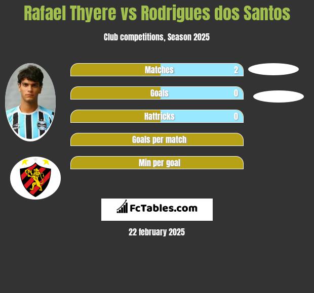 Rafael Thyere vs Rodrigues dos Santos h2h player stats