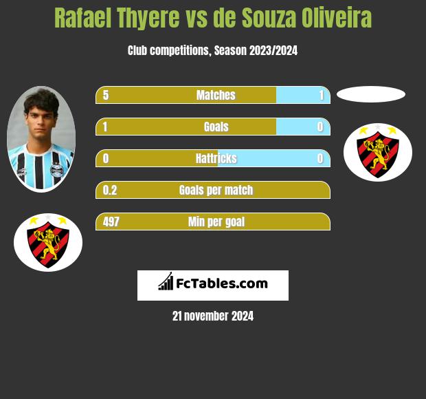 Rafael Thyere vs de Souza Oliveira h2h player stats