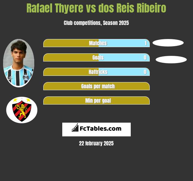 Rafael Thyere vs dos Reis Ribeiro h2h player stats