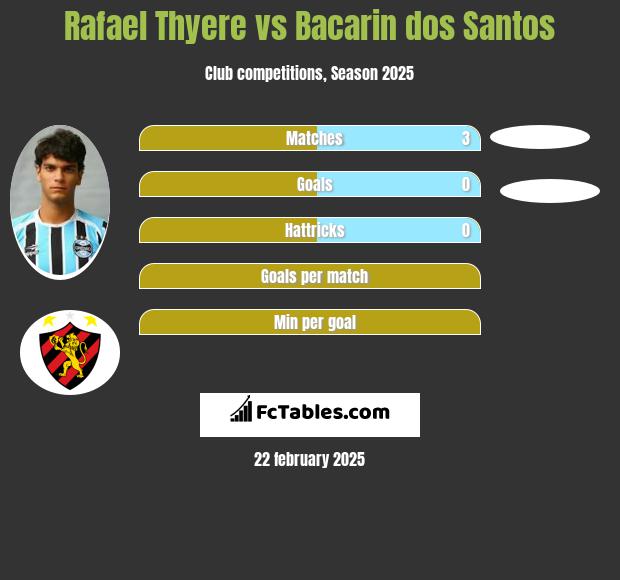 Rafael Thyere vs Bacarin dos Santos h2h player stats