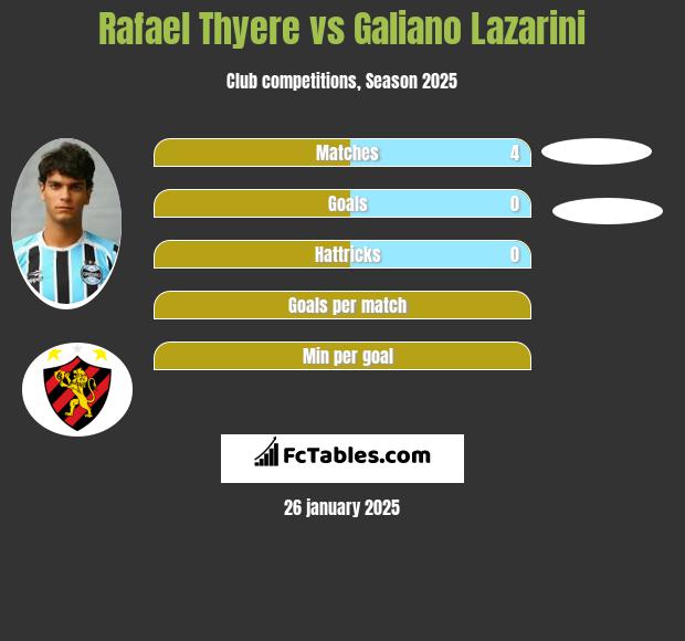 Rafael Thyere vs Galiano Lazarini h2h player stats