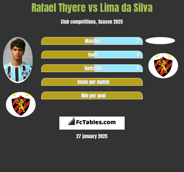 Rafael Thyere vs Lima da Silva h2h player stats