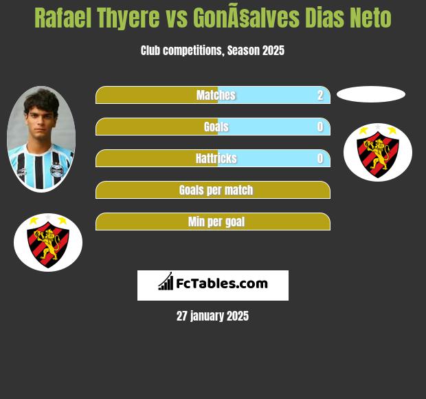 Rafael Thyere vs GonÃ§alves Dias Neto h2h player stats