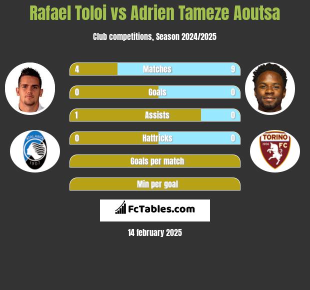 Rafael Toloi vs Adrien Tameze Aoutsa h2h player stats