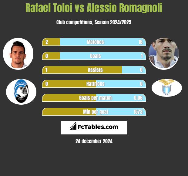 Rafael Toloi vs Alessio Romagnoli h2h player stats