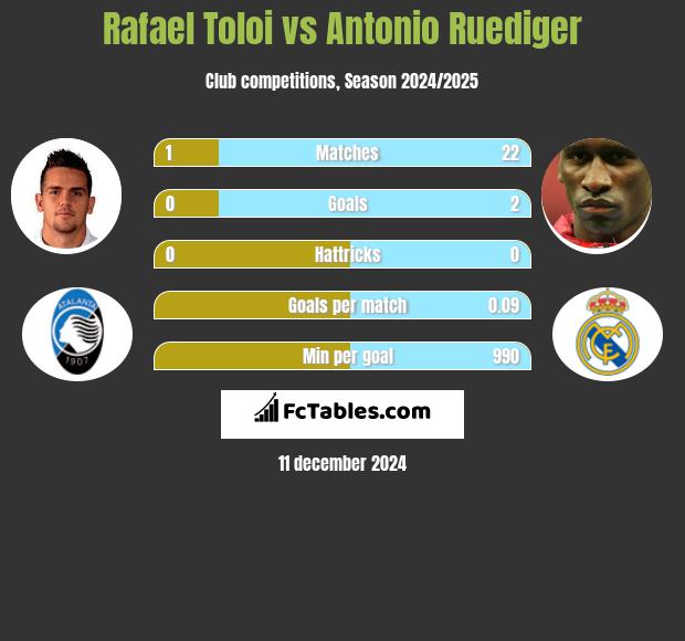 Rafael Toloi vs Antonio Ruediger h2h player stats