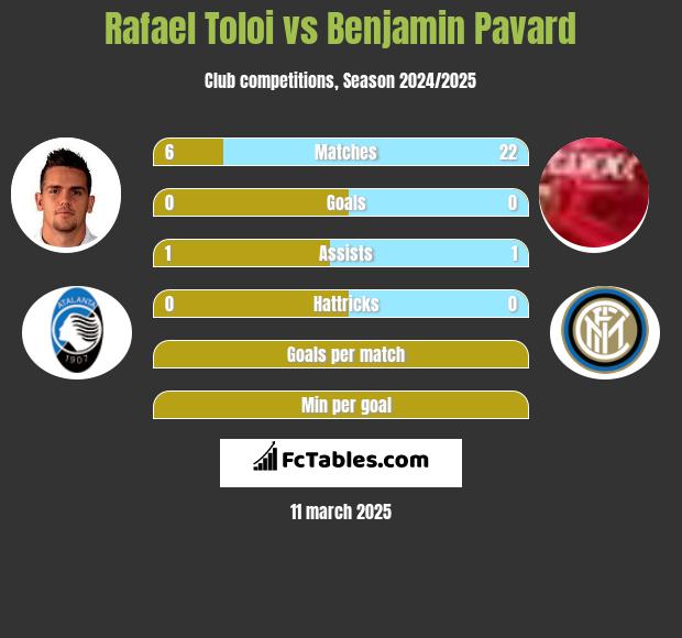 Rafael Toloi vs Benjamin Pavard h2h player stats