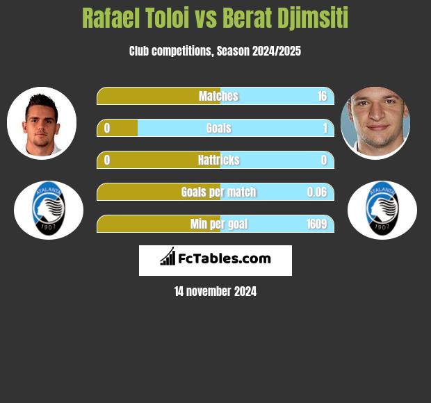 Rafael Toloi vs Berat Djimsiti h2h player stats