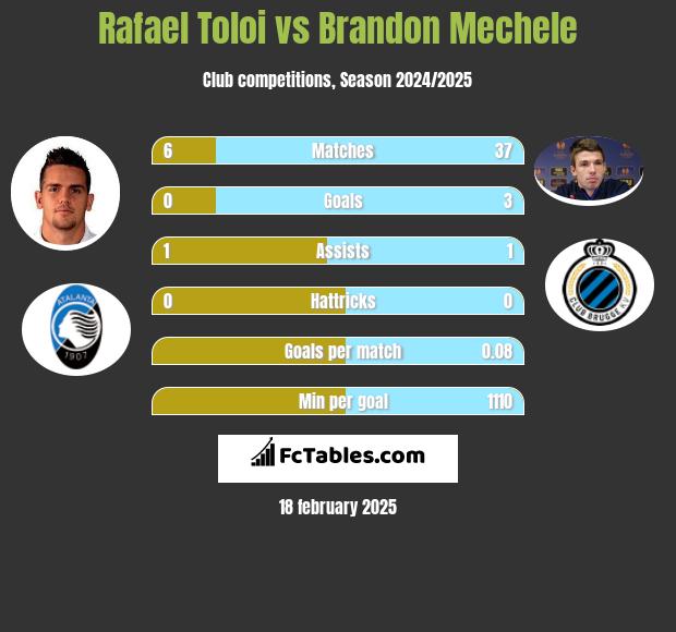 Rafael Toloi vs Brandon Mechele h2h player stats