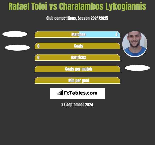 Rafael Toloi vs Charalambos Lykogiannis h2h player stats