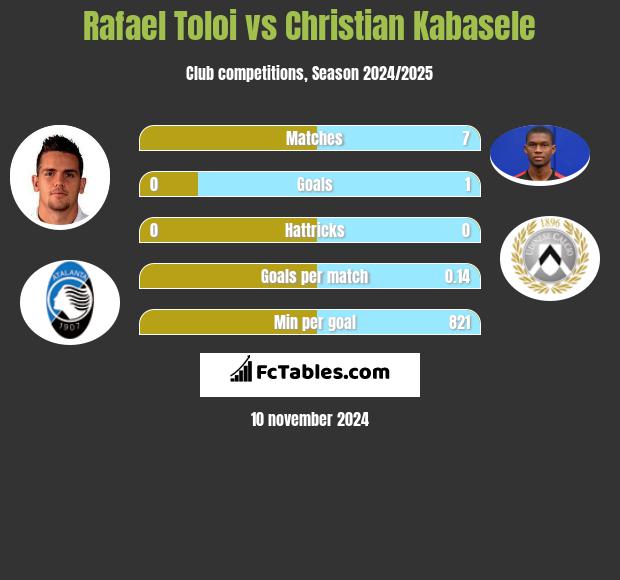 Rafael Toloi vs Christian Kabasele h2h player stats