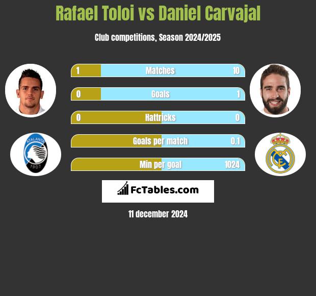 Rafael Toloi vs Daniel Carvajal h2h player stats