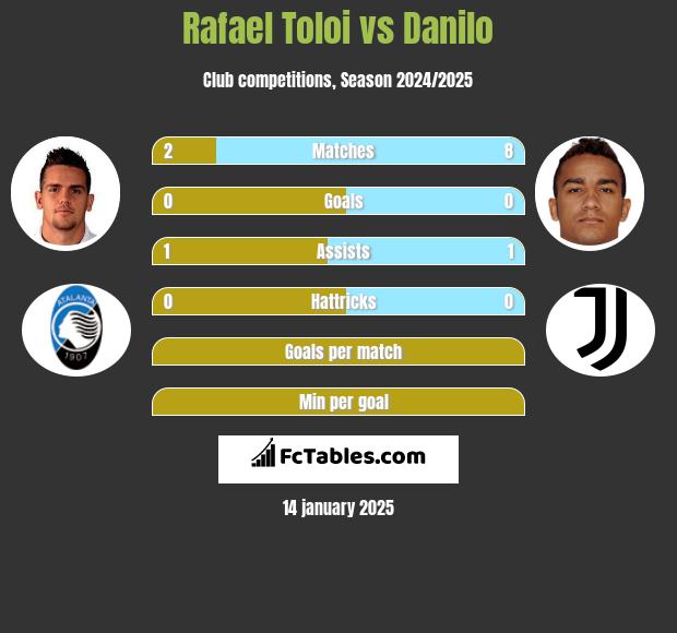 Rafael Toloi vs Danilo h2h player stats