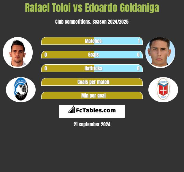 Rafael Toloi vs Edoardo Goldaniga h2h player stats